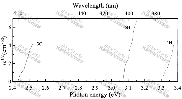 2圖二 SiC的吸收?qǐng)D譜 Choyke (1969).png
