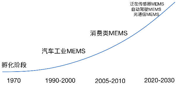 mems發(fā)展浪潮.png